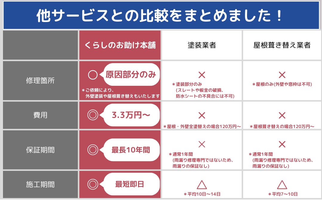 他サービスとの比較